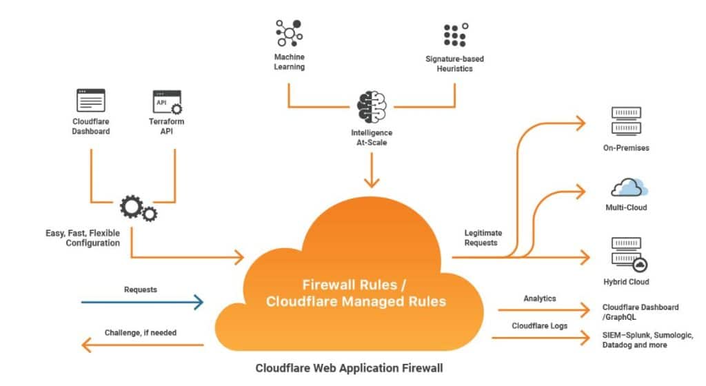 ¿Cómo funciona CloudFlare