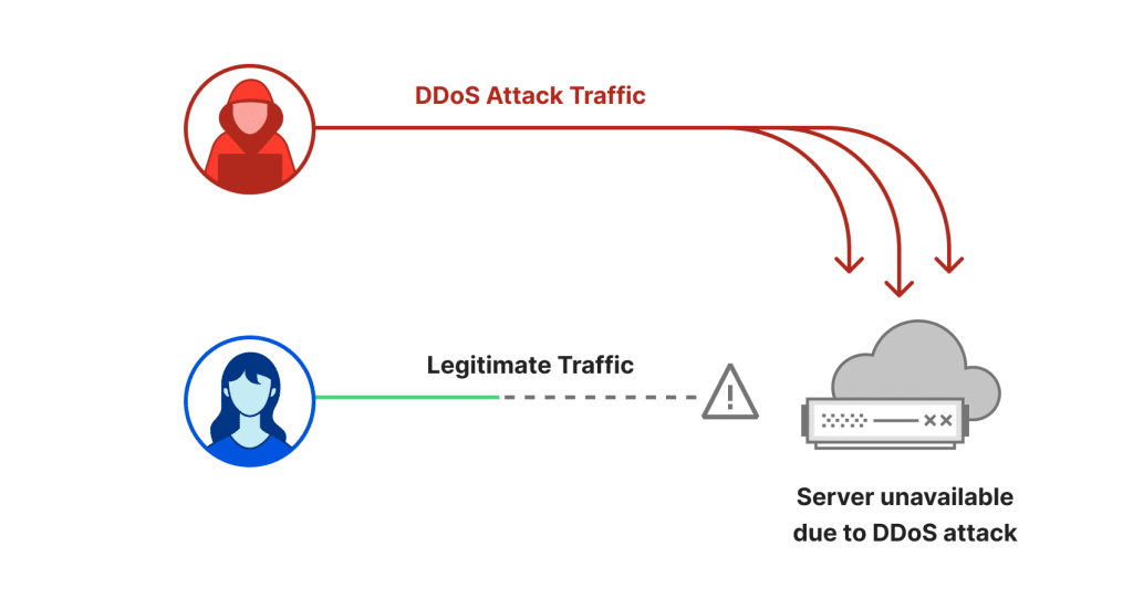 Protección contra Ataques DDoS