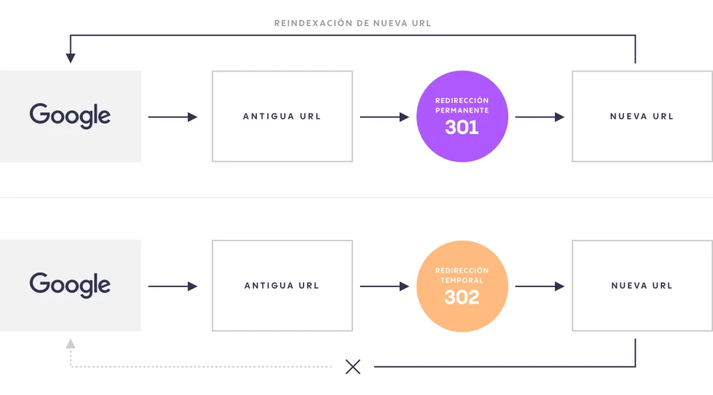 redirecciones-301-302-esquema